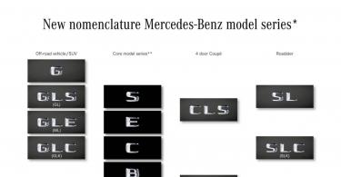 Mercedes официально ввел новую систему именования